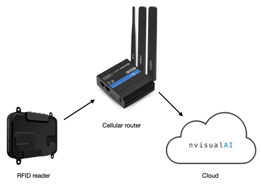 nvisualAI cellular connectivity diagram showing network-independent deployment