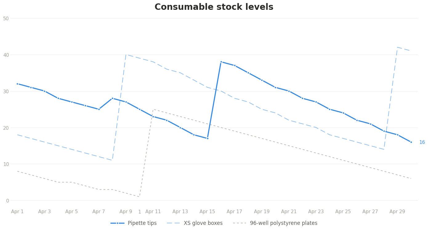 nvisualAI consumable stock levels report