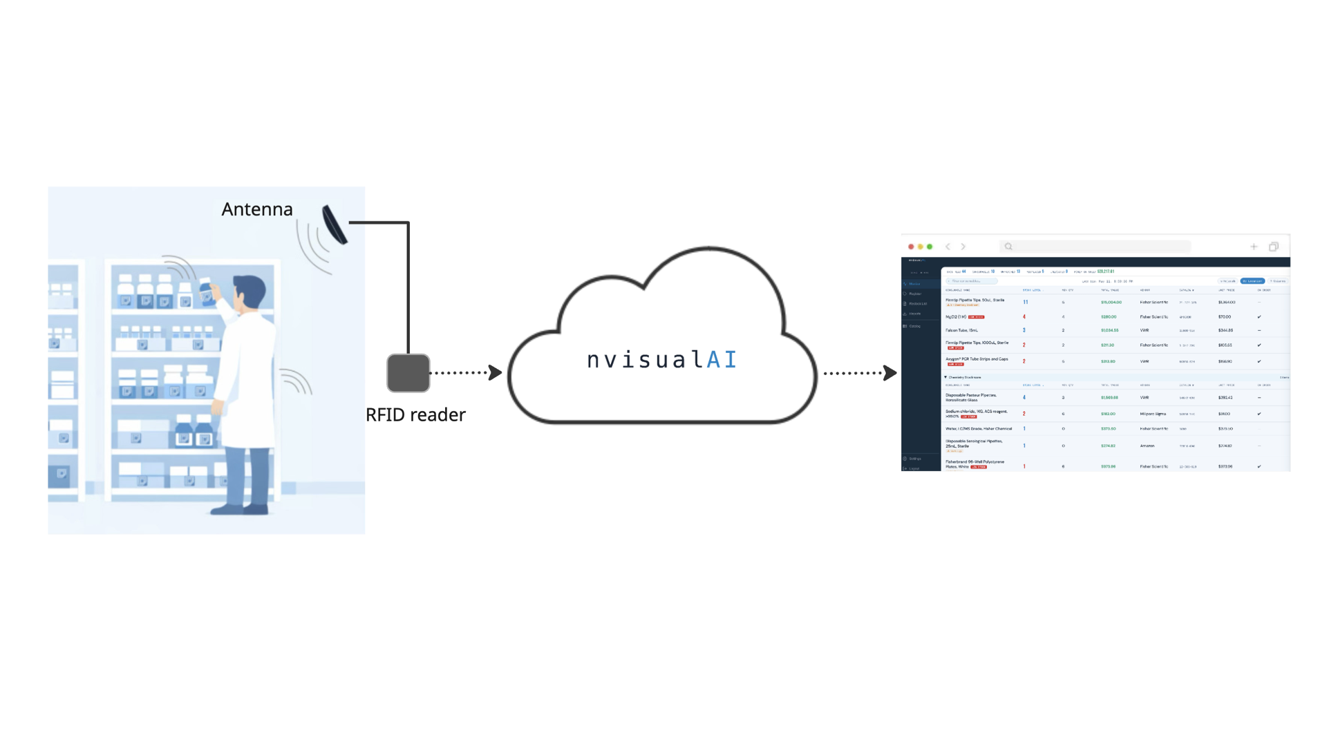 nvisualAI system overview showing RFID hardware, cloud platform, and tag registration workflow
